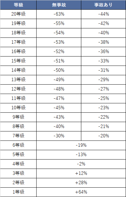 自動車保険 6等級 保険料